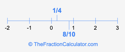 1/4 and 8/10 on a number line