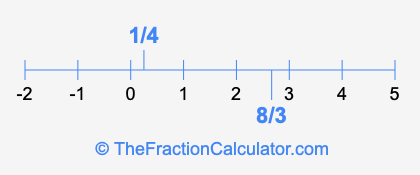 1/4 and 8/3 on a number line