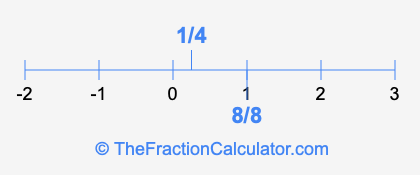 1/4 and 8/8 on a number line