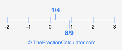 1/4 and 8/9 on a number line
