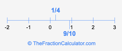 1/4 and 9/10 on a number line