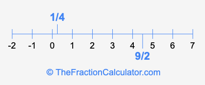 1/4 and 9/2 on a number line
