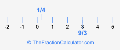 1/4 and 9/3 on a number line