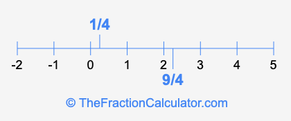 1/4 and 9/4 on a number line