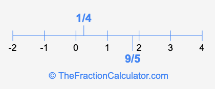 1/4 and 9/5 on a number line