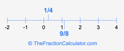 1/4 and 9/8 on a number line