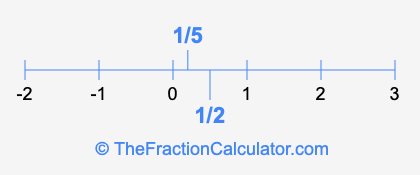 1/5 and 1/2 on a number line
