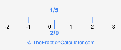 1/5 and 2/9 on a number line