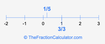 1/5 and 3/3 on a number line