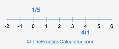 1/5 and 4/1 on a number line
