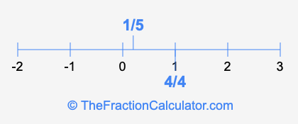 1/5 and 4/4 on a number line