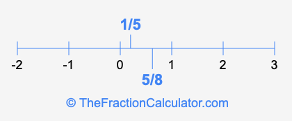 1/5 and 5/8 on a number line