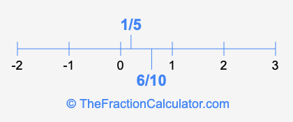 1/5 and 6/10 on a number line