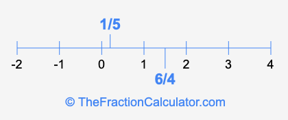 1/5 and 6/4 on a number line