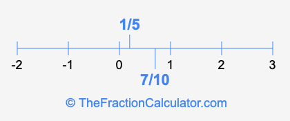 1/5 and 7/10 on a number line