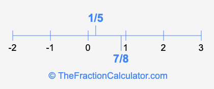 1/5 and 7/8 on a number line