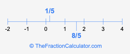 1/5 and 8/5 on a number line