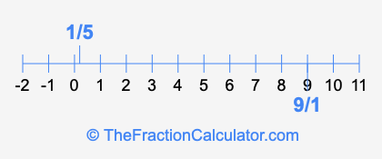 1/5 and 9/1 on a number line