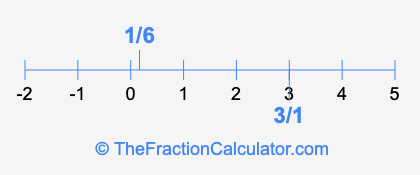 1/6 and 3/1 on a number line