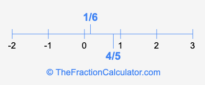 1/6 and 4/5 on a number line