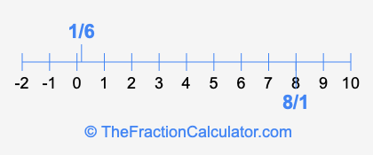 1/6 and 8/1 on a number line