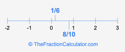 1/6 and 8/10 on a number line