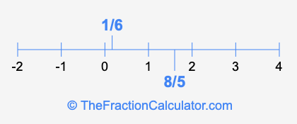 1/6 and 8/5 on a number line
