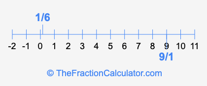 1/6 and 9/1 on a number line