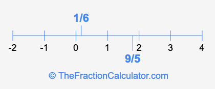1/6 and 9/5 on a number line