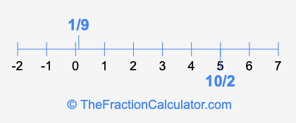 1/9 and 10/2 on a number line