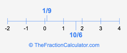 1/9 and 10/6 on a number line