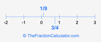 1/9 and 3/4 on a number line