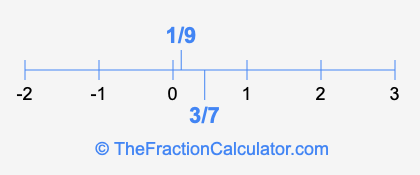 1/9 and 3/7 on a number line