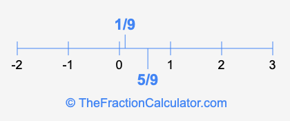 1/9 and 5/9 on a number line