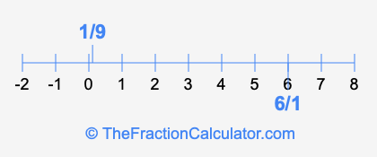1/9 and 6/1 on a number line