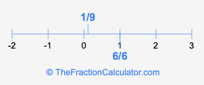 1/9 and 6/6 on a number line