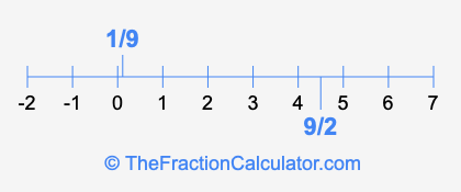 1/9 and 9/2 on a number line