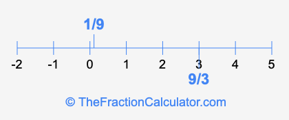 1/9 and 9/3 on a number line