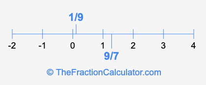 1/9 and 9/7 on a number line