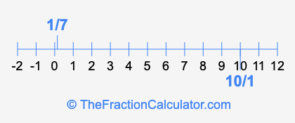 10/1 and 1/7 on a number line