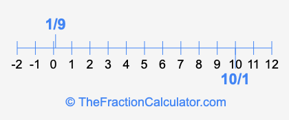 10/1 and 1/9 on a number line