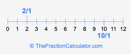 10/1 and 2/1 on a number line