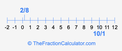 10/1 and 2/8 on a number line