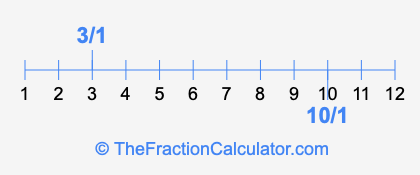10/1 and 3/1 on a number line