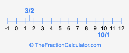 10/1 and 3/2 on a number line