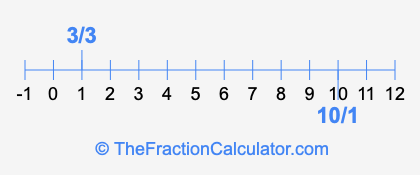 10/1 and 3/3 on a number line
