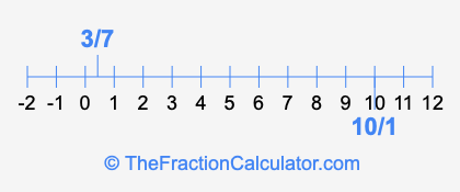 10/1 and 3/7 on a number line
