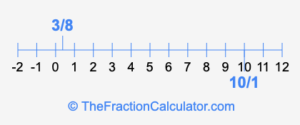 10/1 and 3/8 on a number line
