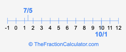 10/1 and 7/5 on a number line