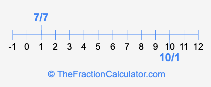 10/1 and 7/7 on a number line